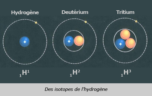 Isotopes de l'Hydrogène