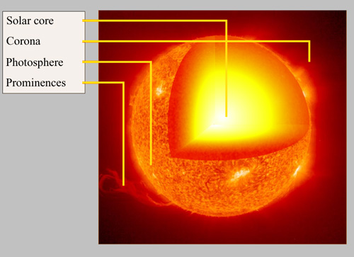 Sun Layers